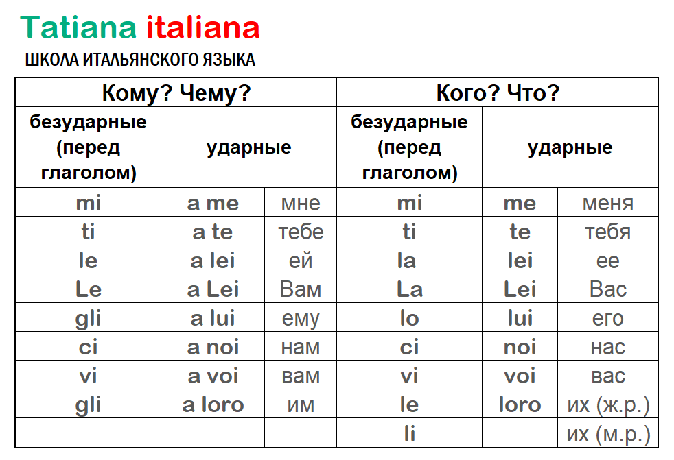 Как правильно произносить по-итальянски